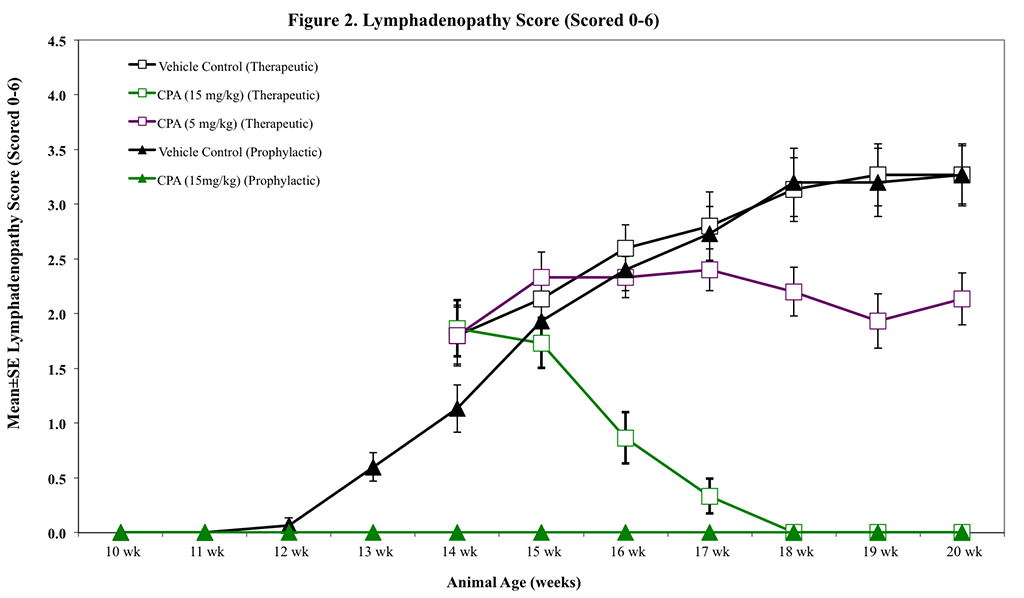 SLE2-Lymphadenopathy-v-Time