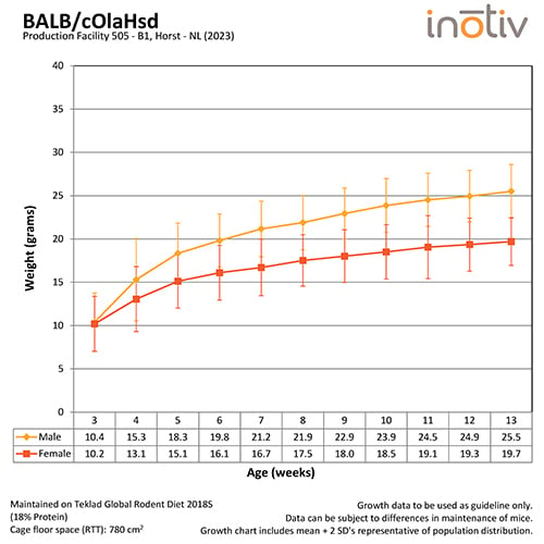 Growth Curve BALBc_B1