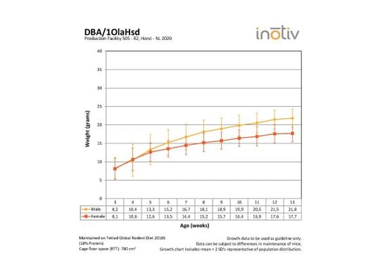 Growth Curve DBA1OlaHsd_B2_2020