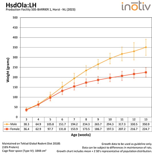 Growth Curve HsdOlaLH_B1_2020