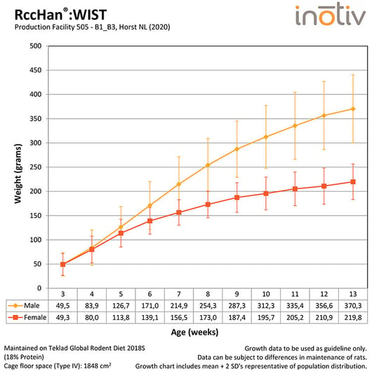 Growth Curve RccHanWIST_B1_B3_2020