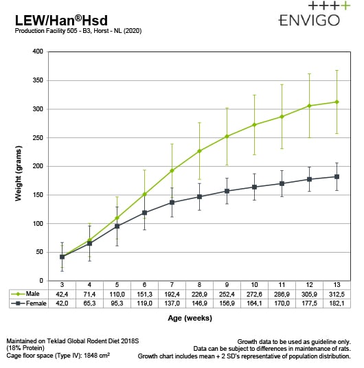 Growth curve LEWHanHsd_B3_2020