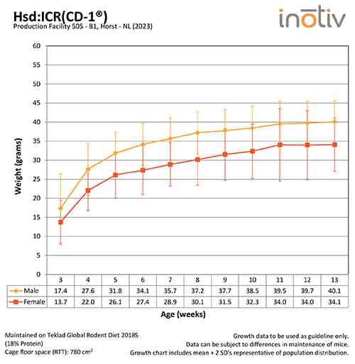 Growth-Curve-HsdICR(CD-1)_B1