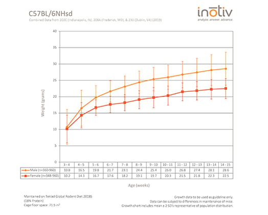 c57bl-6nhsd-growth-curve